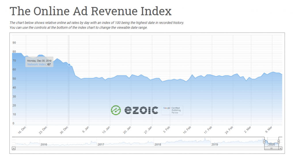Ezoic review Ad Revenue Index